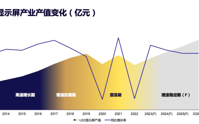 led顯示屏行業(yè)